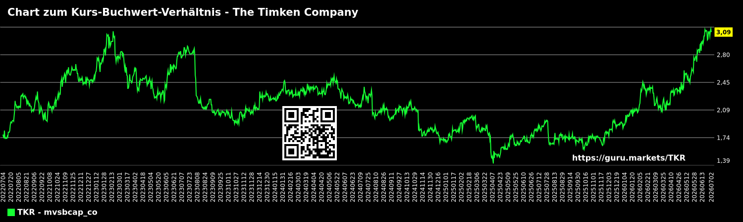 Chart zum Kurs-Buchwert-Verhältnis - The Timken Company